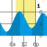Kalaloch tide chart for Saturday, November 1, 2025