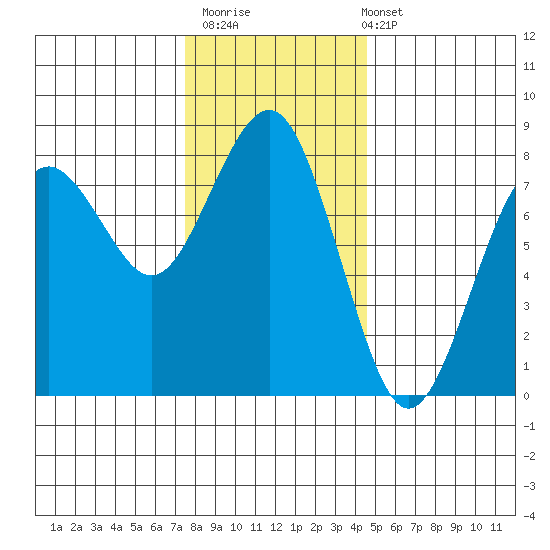 Kalaloch tide chart for Thursday, November 20, 2025