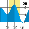 Kalaloch tide chart for Thursday, November 20, 2025