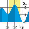 Kalaloch tide chart for Friday, November 21, 2025