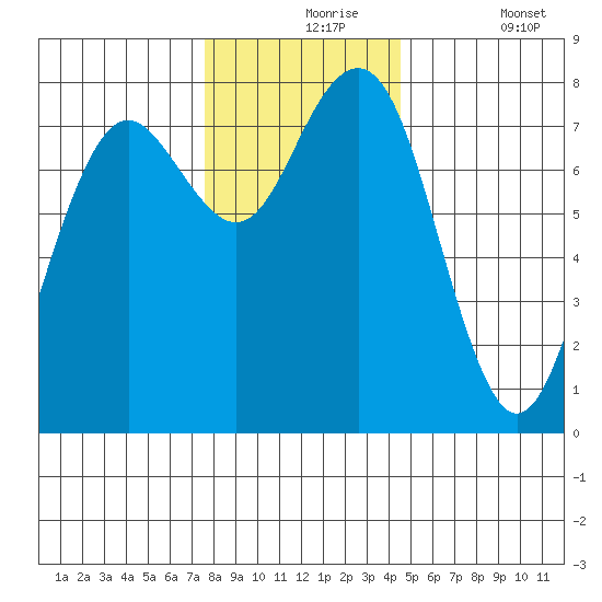 Kalaloch tide chart for Tuesday, November 25, 2025