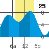 Kalaloch tide chart for Tuesday, November 25, 2025