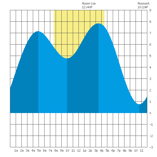 Kalaloch tide chart for Wednesday, November 26, 2025