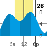 Kalaloch tide chart for Wednesday, November 26, 2025