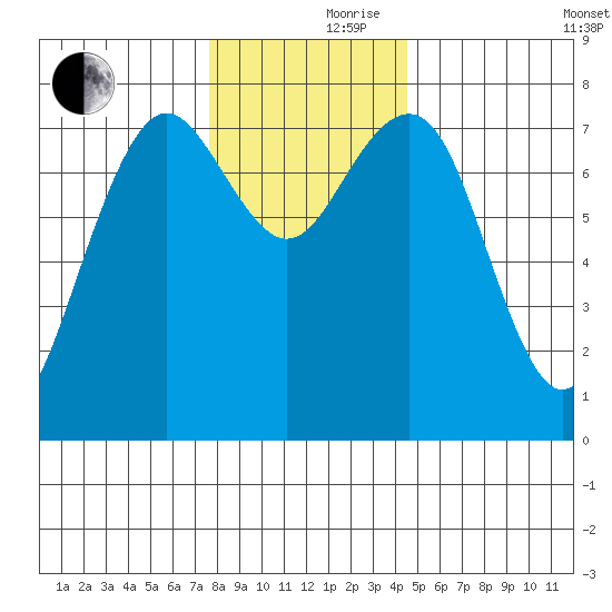 Kalaloch tide chart for Thursday, November 27, 2025
