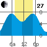 Kalaloch tide chart for Thursday, November 27, 2025