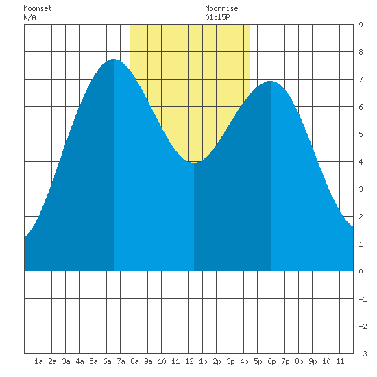 Kalaloch tide chart for Friday, November 28, 2025