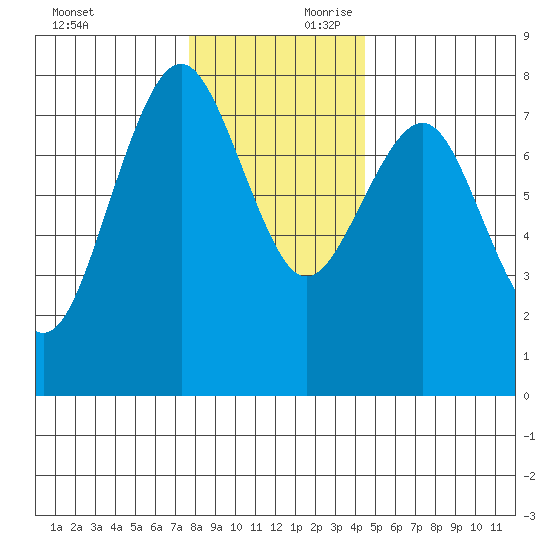 Kalaloch tide chart for Saturday, November 29, 2025