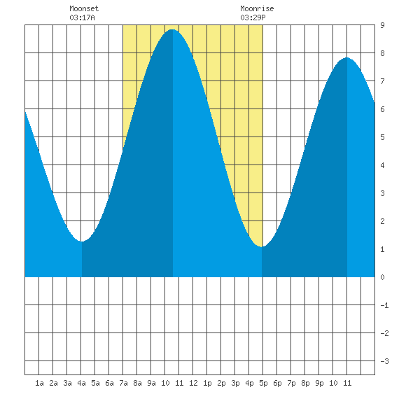 Kalaloch tide chart for Sunday, November 2, 2025