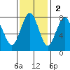 Kalaloch tide chart for Sunday, November 2, 2025