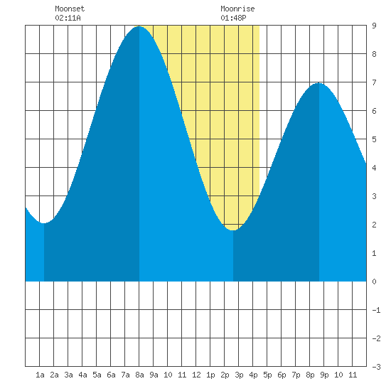 Kalaloch tide chart for Sunday, November 30, 2025