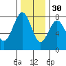 Kalaloch tide chart for Sunday, November 30, 2025