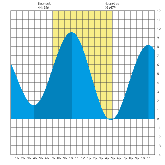 Kalaloch tide chart for Monday, November 3, 2025