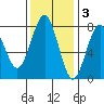 Kalaloch tide chart for Monday, November 3, 2025