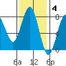 Kalaloch tide chart for Tuesday, November 4, 2025