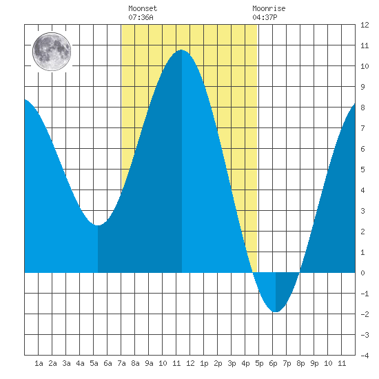 Kalaloch tide chart for Wednesday, November 5, 2025