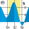 Kalaloch tide chart for Wednesday, November 5, 2025