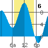 Kalaloch tide chart for Thursday, November 6, 2025