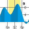 Kalaloch tide chart for Sunday, November 9, 2025