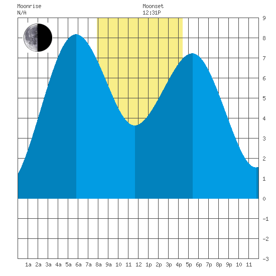 Kalaloch tide chart for Thursday, December 11, 2025