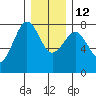 Kalaloch tide chart for Friday, December 12, 2025