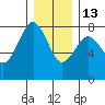 Kalaloch tide chart for Saturday, December 13, 2025