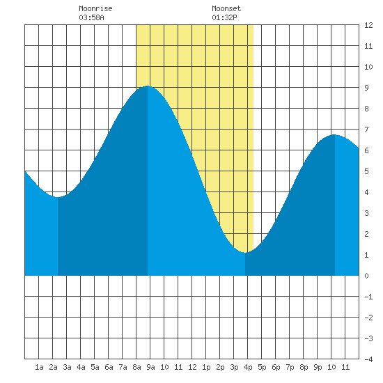 Kalaloch tide chart for Monday, December 15, 2025