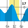 Kalaloch tide chart for Wednesday, December 17, 2025