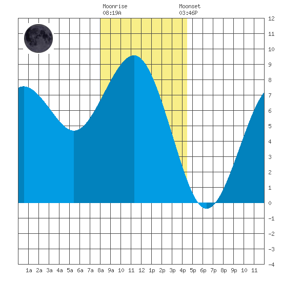 Kalaloch tide chart for Friday, December 19, 2025
