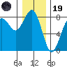 Kalaloch tide chart for Friday, December 19, 2025
