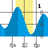 Kalaloch tide chart for Monday, December 1, 2025