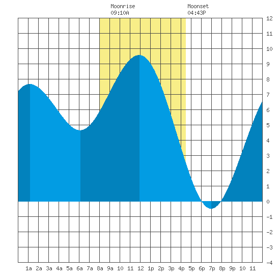Kalaloch tide chart for Saturday, December 20, 2025