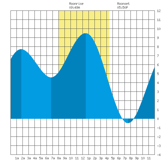 Kalaloch tide chart for Sunday, December 21, 2025