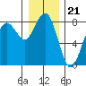 Kalaloch tide chart for Sunday, December 21, 2025