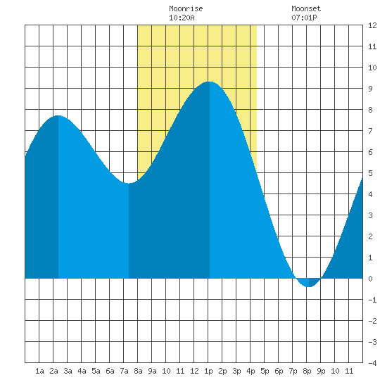 Kalaloch tide chart for Monday, December 22, 2025