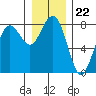 Kalaloch tide chart for Monday, December 22, 2025