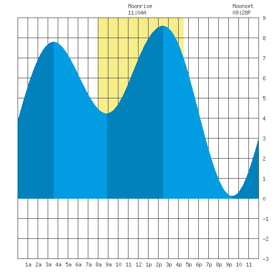 Kalaloch tide chart for Wednesday, December 24, 2025