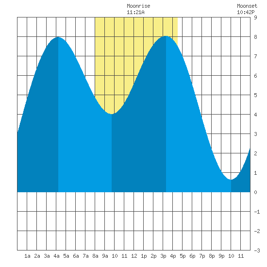 Kalaloch tide chart for Thursday, December 25, 2025