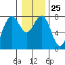 Kalaloch tide chart for Thursday, December 25, 2025