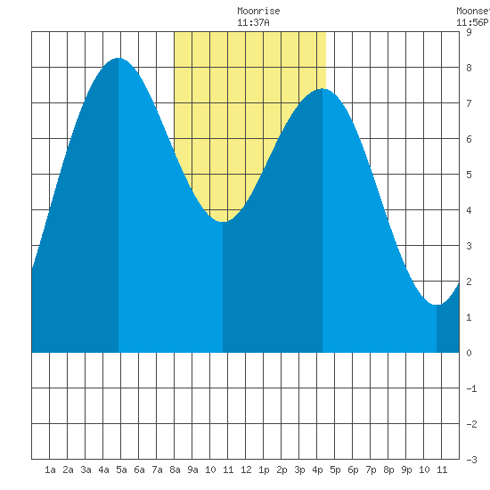 Kalaloch tide chart for Friday, December 26, 2025