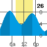 Kalaloch tide chart for Friday, December 26, 2025