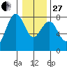 Kalaloch tide chart for Saturday, December 27, 2025