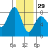 Kalaloch tide chart for Monday, December 29, 2025