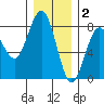 Kalaloch tide chart for Tuesday, December 2, 2025