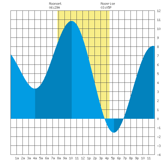 Kalaloch tide chart for Wednesday, December 3, 2025