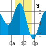 Kalaloch tide chart for Wednesday, December 3, 2025