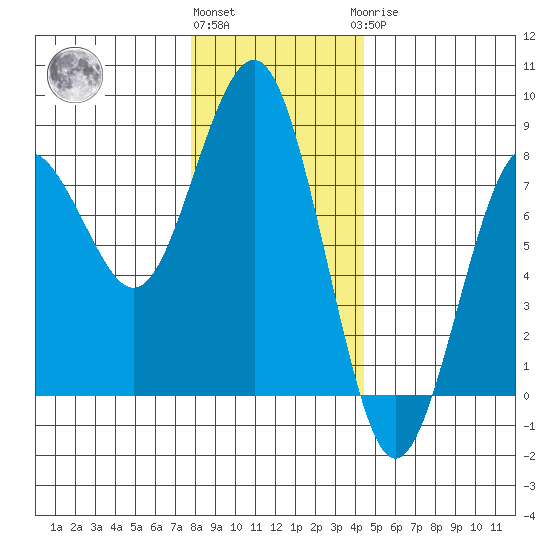 Kalaloch tide chart for Thursday, December 4, 2025