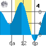 Kalaloch tide chart for Thursday, December 4, 2025