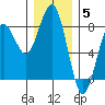 Kalaloch tide chart for Friday, December 5, 2025