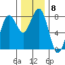 Kalaloch tide chart for Monday, December 8, 2025